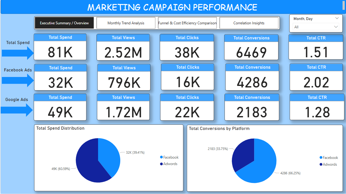 Executive Summary Dashboard